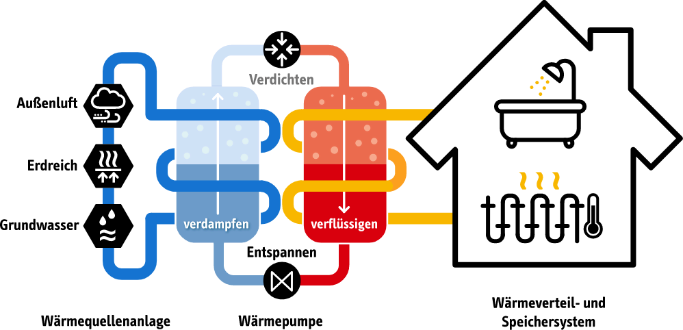 Grafik wie funktioniert waermepumpe